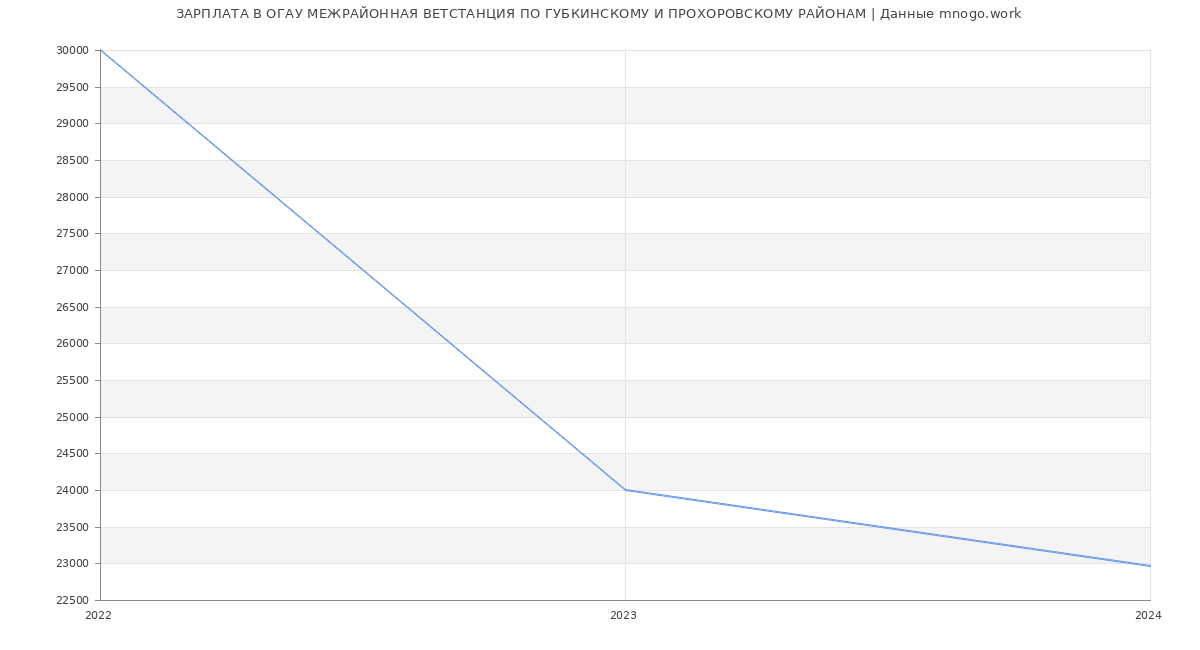 Статистика зарплат ОГАУ МЕЖРАЙОННАЯ ВЕТСТАНЦИЯ ПО ГУБКИНСКОМУ И ПРОХОРОВСКОМУ РАЙОНАМ