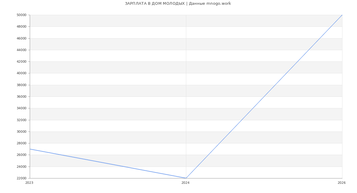 Статистика зарплат ДОМ МОЛОДЫХ
