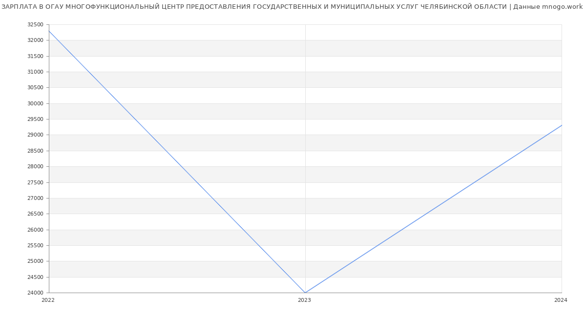 Статистика зарплат ОГАУ МНОГОФУНКЦИОНАЛЬНЫЙ ЦЕНТР ПРЕДОСТАВЛЕНИЯ ГОСУДАРСТВЕННЫХ И МУНИЦИПАЛЬНЫХ УСЛУГ ЧЕЛЯБИНСКОЙ ОБЛАСТИ