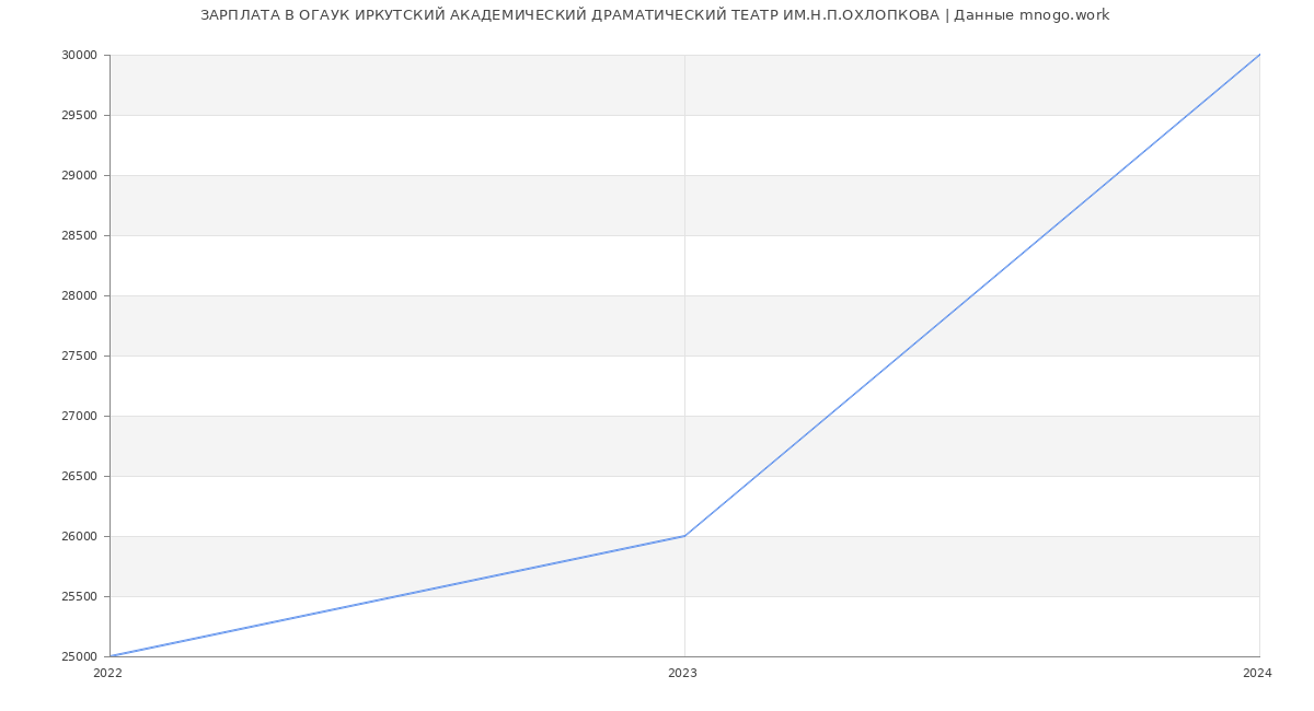 Статистика зарплат ОГАУК ИРКУТСКИЙ АКАДЕМИЧЕСКИЙ ДРАМАТИЧЕСКИЙ ТЕАТР ИМ.Н.П.ОХЛОПКОВА