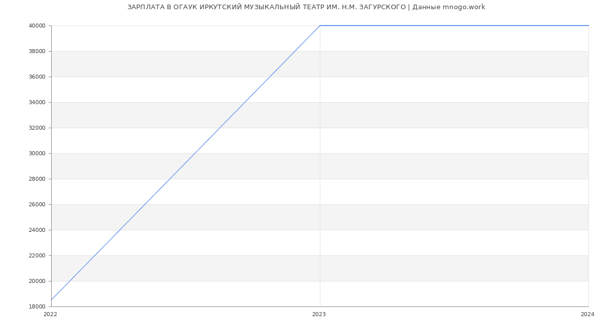 Статистика зарплат ОГАУК ИРКУТСКИЙ МУЗЫКАЛЬНЫЙ ТЕАТР ИМ. Н.М. ЗАГУРСКОГО