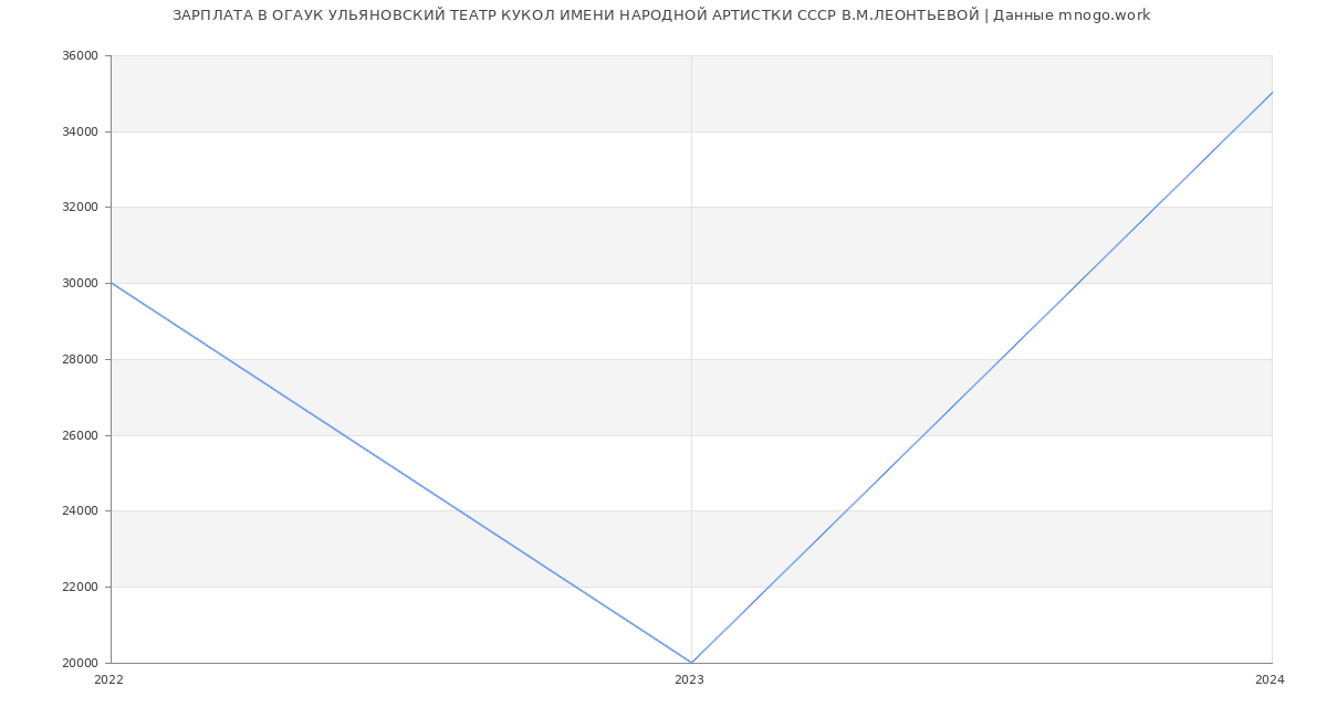 Статистика зарплат ОГАУК УЛЬЯНОВСКИЙ ТЕАТР КУКОЛ ИМЕНИ НАРОДНОЙ АРТИСТКИ СССР В.М.ЛЕОНТЬЕВОЙ