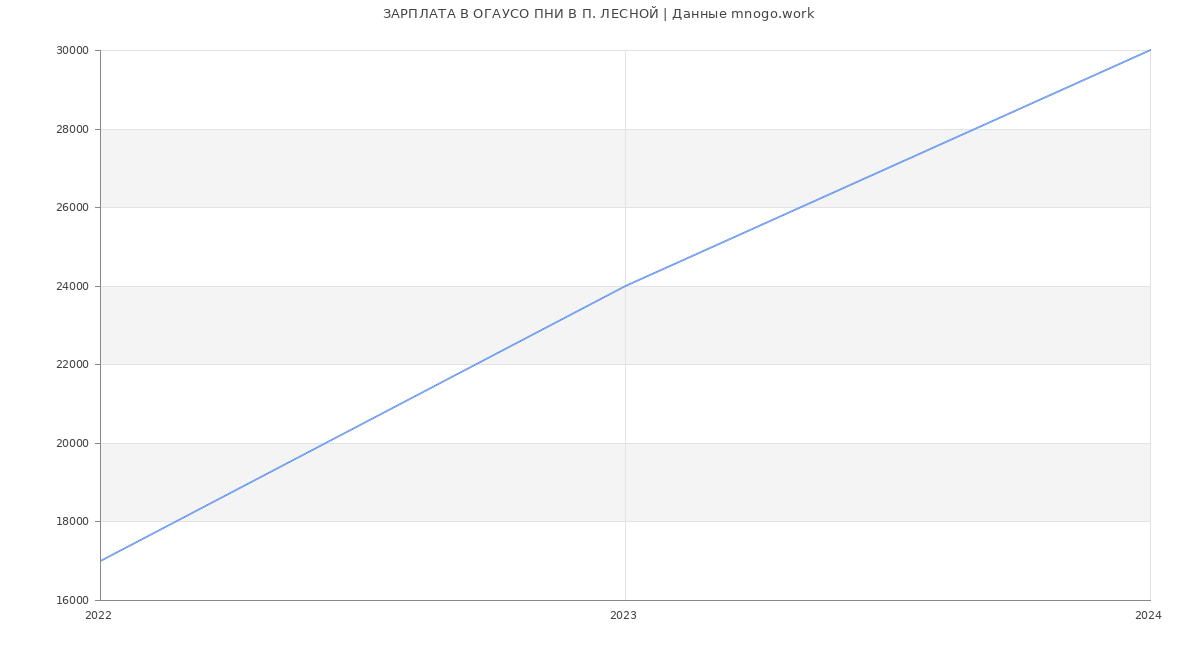 Статистика зарплат ОГАУСО ПНИ В П. ЛЕСНОЙ