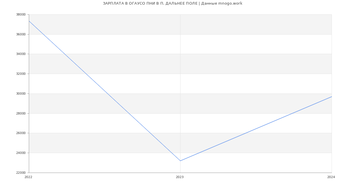 Статистика зарплат ОГАУСО ПНИ В П. ДАЛЬНЕЕ ПОЛЕ