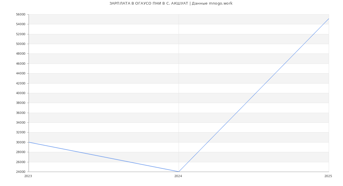Статистика зарплат ОГАУСО ПНИ В С. АКШУАТ