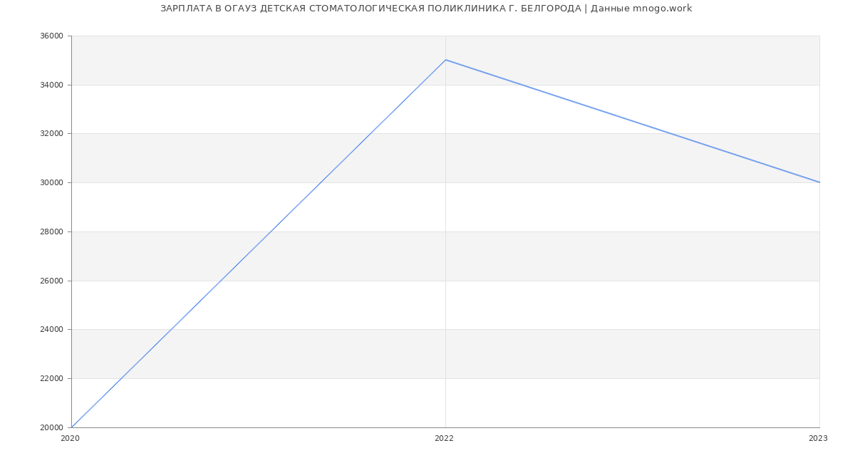 Статистика зарплат ОГАУЗ ДЕТСКАЯ СТОМАТОЛОГИЧЕСКАЯ ПОЛИКЛИНИКА Г. БЕЛГОРОДА