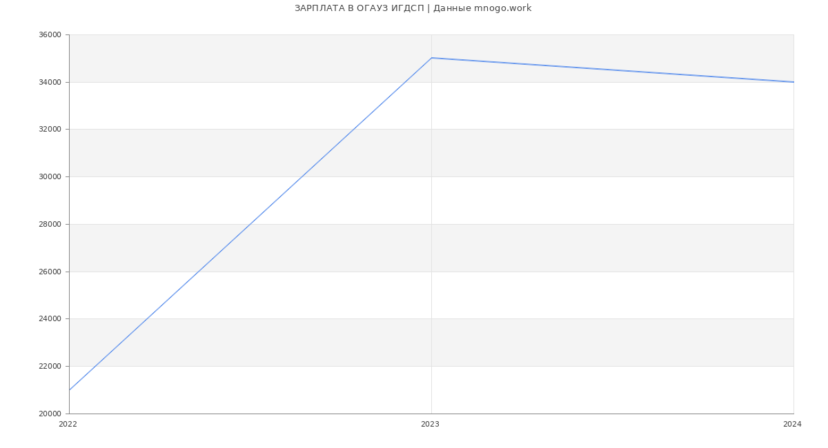 Статистика зарплат ОГАУЗ ИГДСП