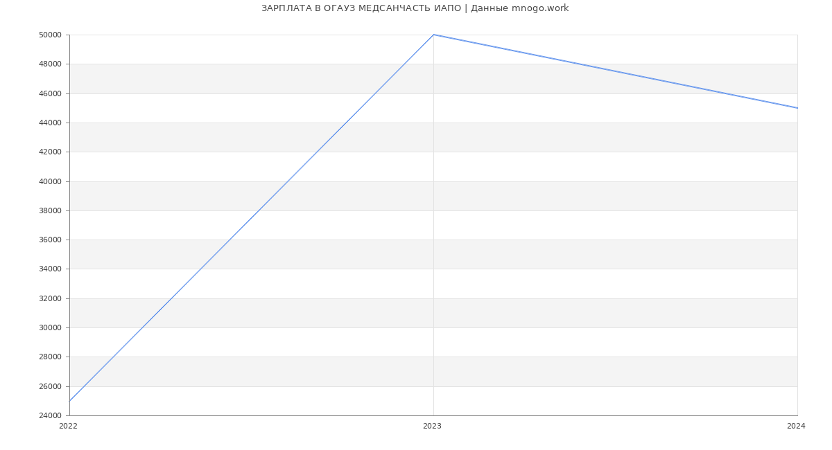 Статистика зарплат ОГАУЗ МЕДСАНЧАСТЬ ИАПО