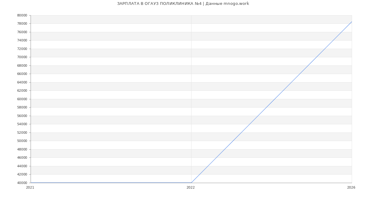 Статистика зарплат ОГАУЗ ПОЛИКЛИНИКА №4