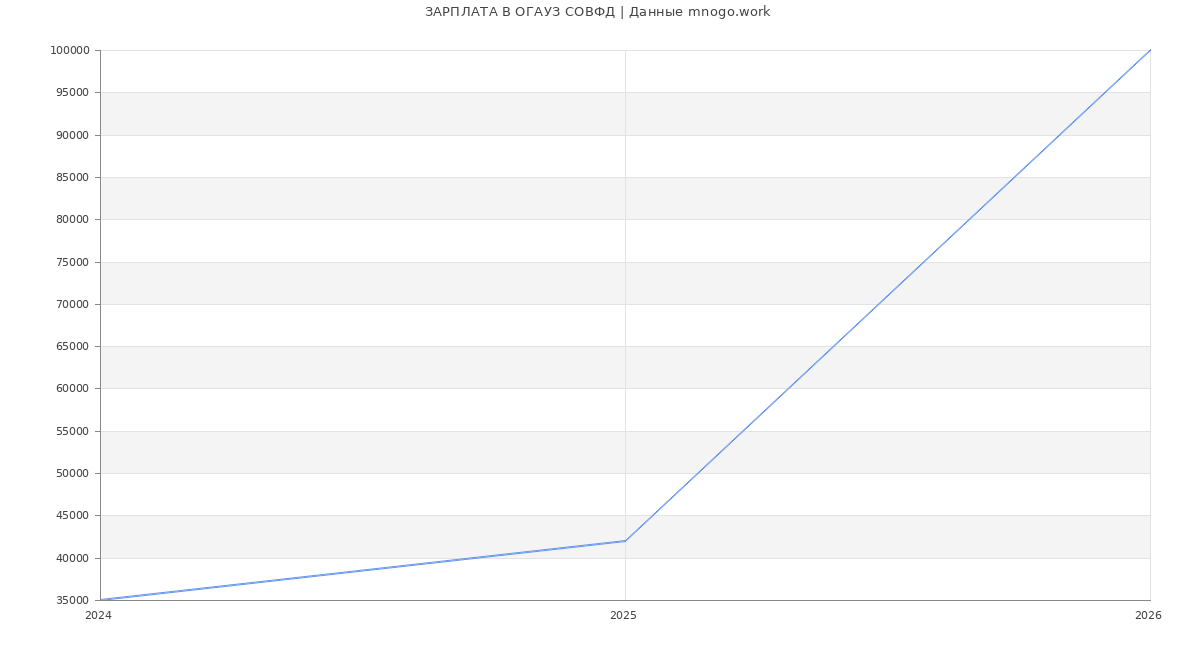 Статистика зарплат в ОГАУЗ СОВФД