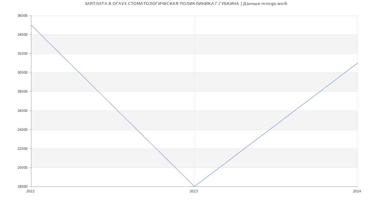 Статистика зарплат ОГАУЗ СТОМАТОЛОГИЧЕСКАЯ ПОЛИКЛИНИКА Г.ГУБКИНА