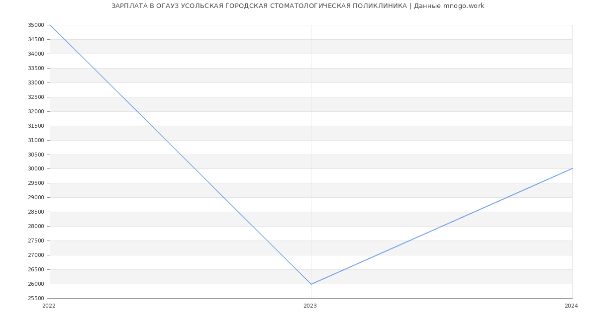 Статистика зарплат ОГАУЗ УСОЛЬСКАЯ ГОРОДСКАЯ СТОМАТОЛОГИЧЕСКАЯ ПОЛИКЛИНИКА