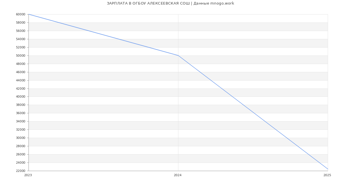 Статистика зарплат ОГБОУ АЛЕКСЕЕВСКАЯ СОШ
