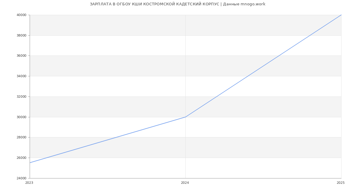 Статистика зарплат ОГБОУ КШИ КОСТРОМСКОЙ КАДЕТСКИЙ КОРПУС