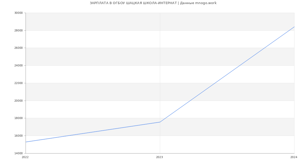 Статистика зарплат ОГБОУ ШАЦКАЯ ШКОЛА-ИНТЕРНАТ