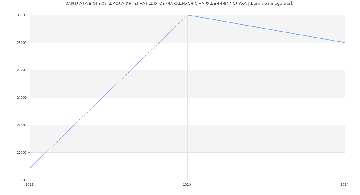 Статистика зарплат ОГБОУ ШКОЛА-ИНТЕРНАТ ДЛЯ ОБУЧАЮЩИХСЯ С НАРУШЕНИЯМИ СЛУХА