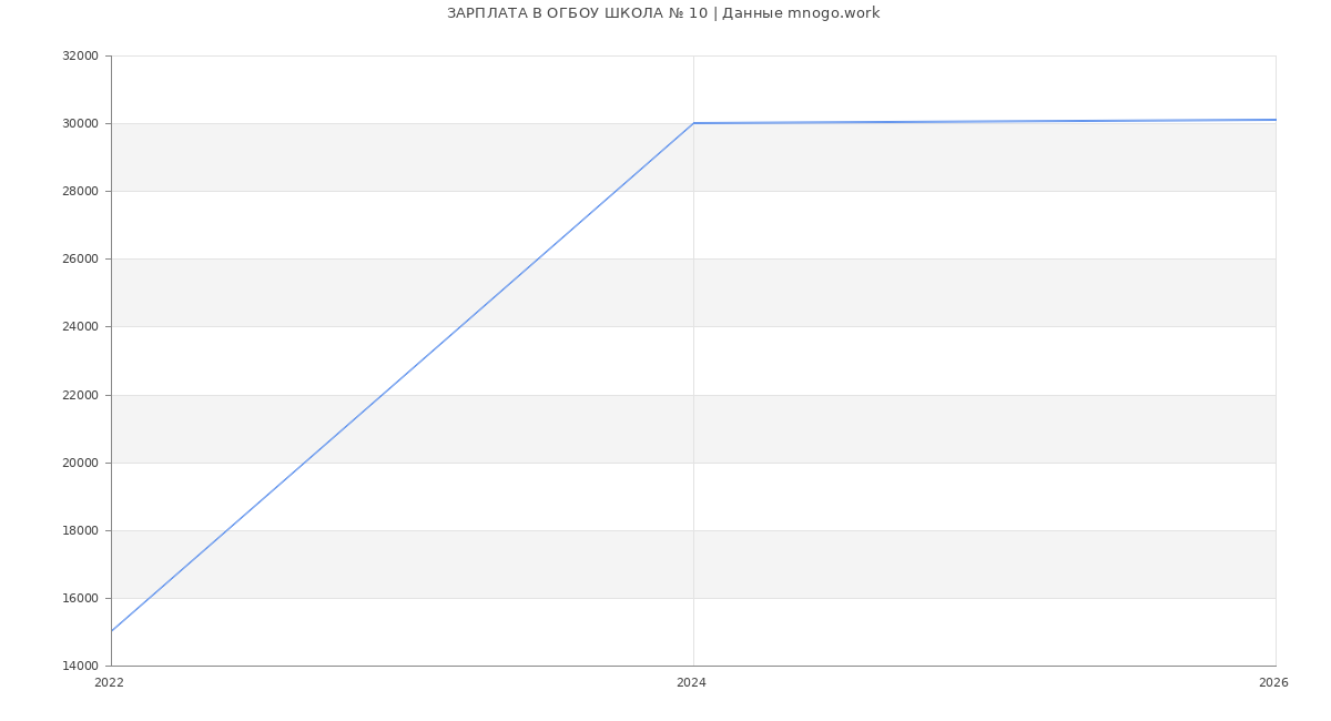 Статистика зарплат ОГБОУ ШКОЛА № 10
