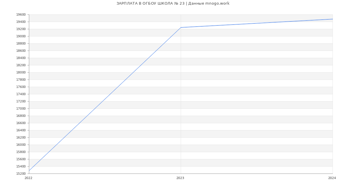 Статистика зарплат ОГБОУ ШКОЛА № 23