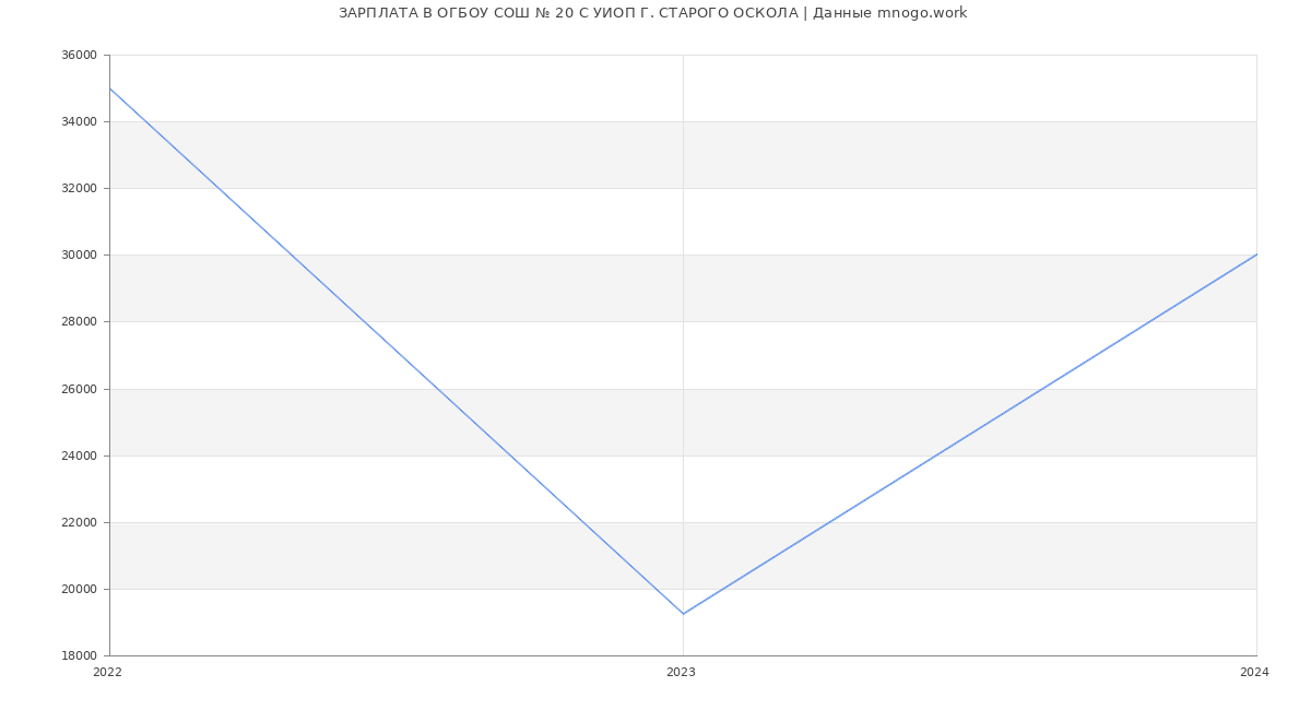 Статистика зарплат ОГБОУ СОШ № 20 С УИОП Г. СТАРОГО ОСКОЛА