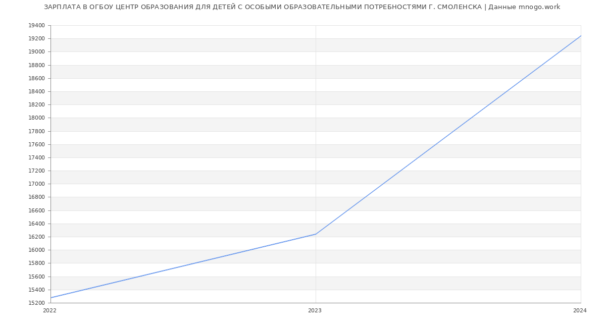 Статистика зарплат ОГБОУ ЦЕНТР ОБРАЗОВАНИЯ ДЛЯ ДЕТЕЙ С ОСОБЫМИ ОБРАЗОВАТЕЛЬНЫМИ ПОТРЕБНОСТЯМИ Г. СМОЛЕНСКА