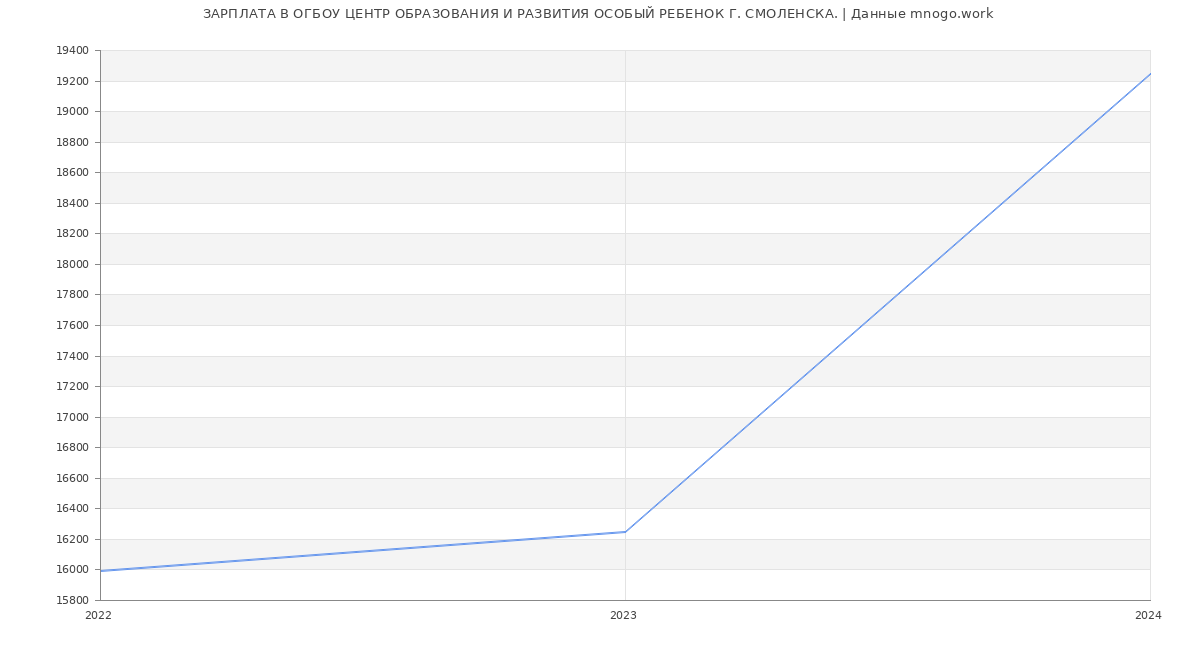 Статистика зарплат ОГБОУ ЦЕНТР ОБРАЗОВАНИЯ И РАЗВИТИЯ ОСОБЫЙ РЕБЕНОК Г. СМОЛЕНСКА.