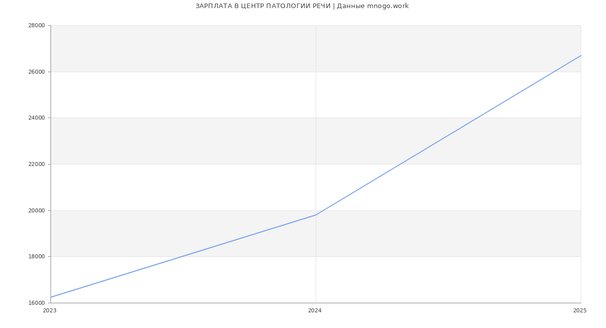 Статистика зарплат ЦЕНТР ПАТОЛОГИИ РЕЧИ