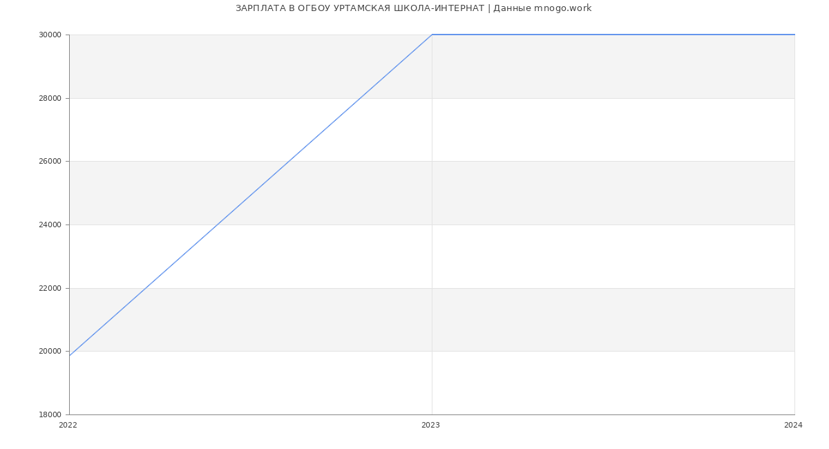 Статистика зарплат ОГБОУ УРТАМСКАЯ ШКОЛА-ИНТЕРНАТ
