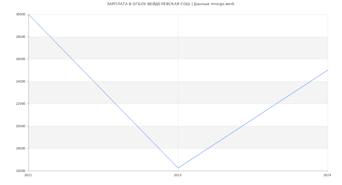 Статистика зарплат ОГБОУ ВЕЙДЕЛЕВСКАЯ СОШ