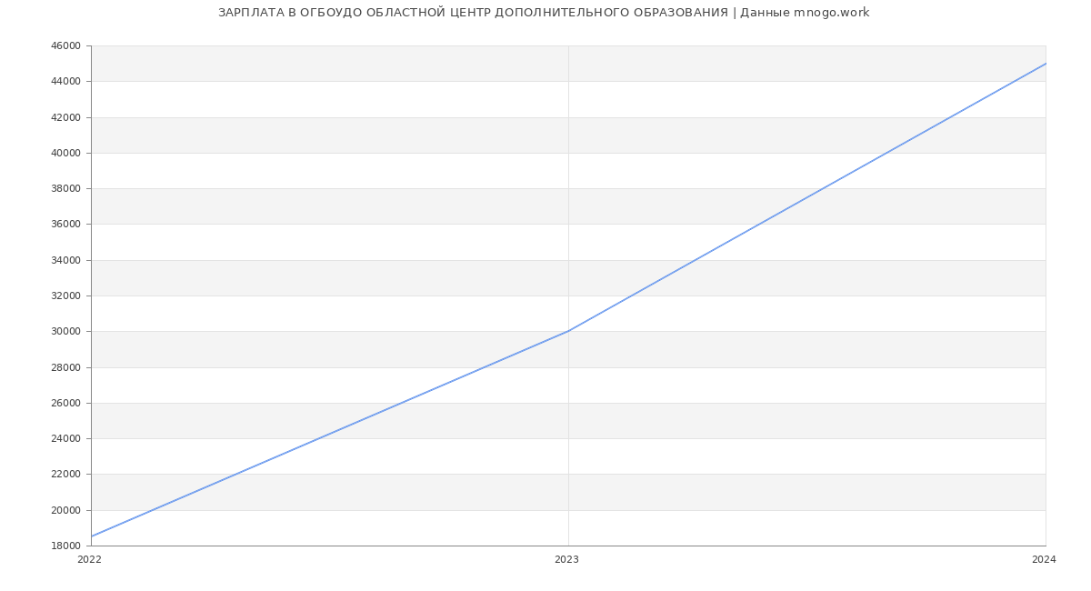 Статистика зарплат ОГБОУДО ОБЛАСТНОЙ ЦЕНТР ДОПОЛНИТЕЛЬНОГО ОБРАЗОВАНИЯ