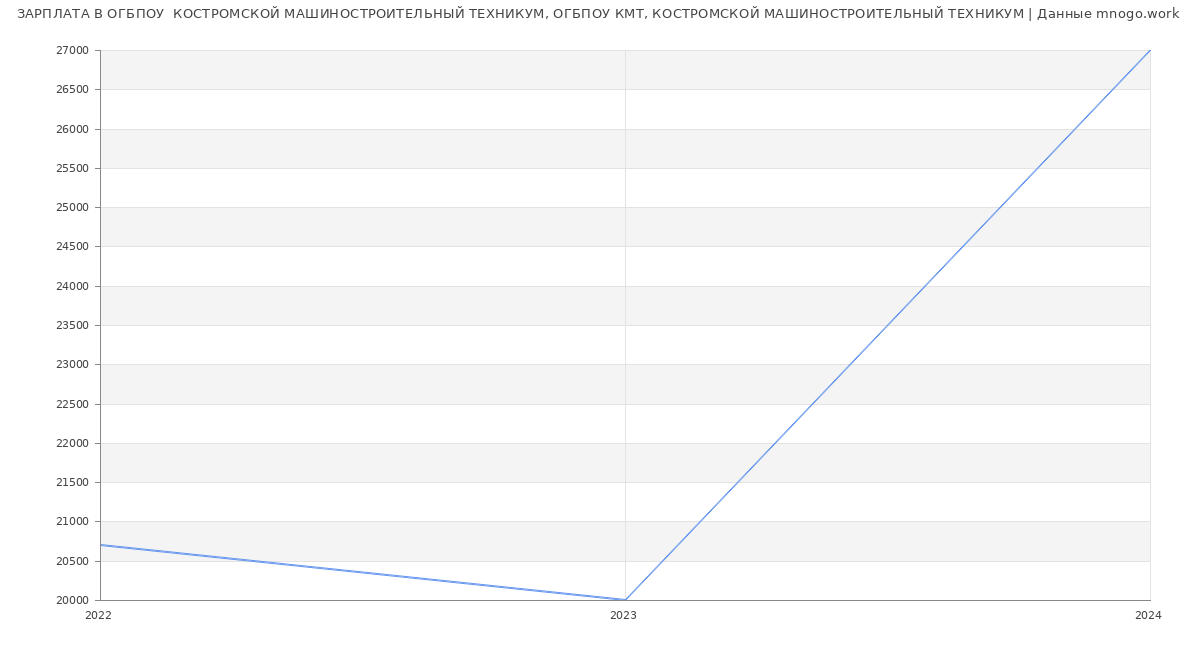 Статистика зарплат ОГБПОУ  КОСТРОМСКОЙ МАШИНОСТРОИТЕЛЬНЫЙ ТЕХНИКУМ, ОГБПОУ КМТ, КОСТРОМСКОЙ МАШИНОСТРОИТЕЛЬНЫЙ ТЕХНИКУМ