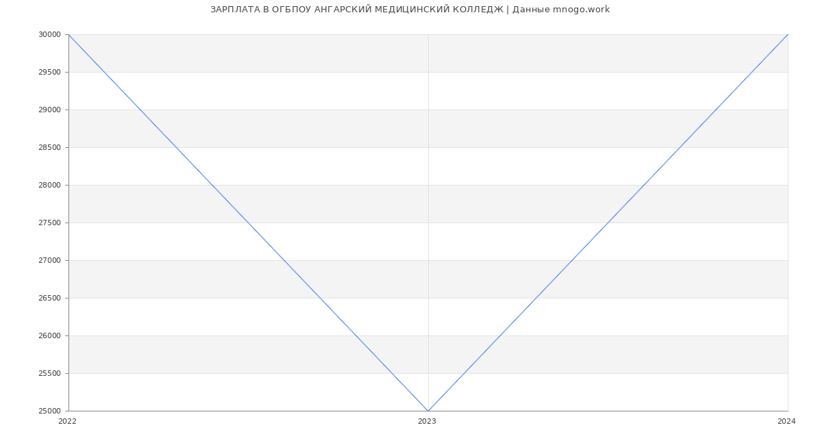 Статистика зарплат ОГБПОУ АНГАРСКИЙ МЕДИЦИНСКИЙ КОЛЛЕДЖ