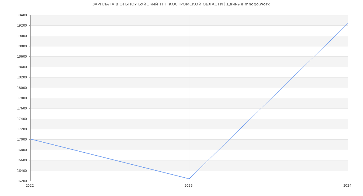 Статистика зарплат ОГБПОУ БУЙСКИЙ ТГП КОСТРОМСКОЙ ОБЛАСТИ