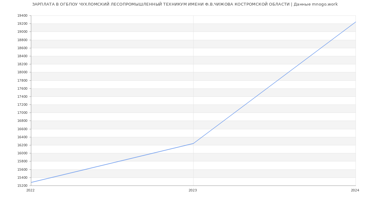 Статистика зарплат ОГБПОУ ЧУХЛОМСКИЙ ЛЕСОПРОМЫШЛЕННЫЙ ТЕХНИКУМ ИМЕНИ Ф.В.ЧИЖОВА КОСТРОМСКОЙ ОБЛАСТИ