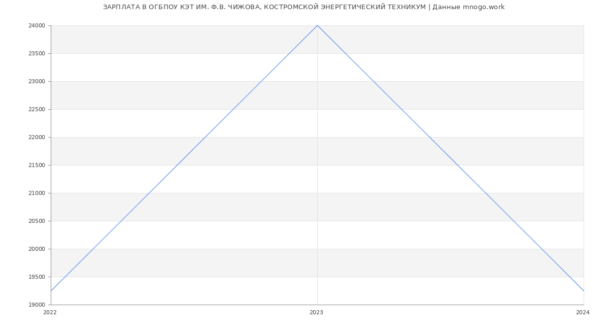 Статистика зарплат ОГБПОУ КЭТ ИМ. Ф.В. ЧИЖОВА, КОСТРОМСКОЙ ЭНЕРГЕТИЧЕСКИЙ ТЕХНИКУМ
