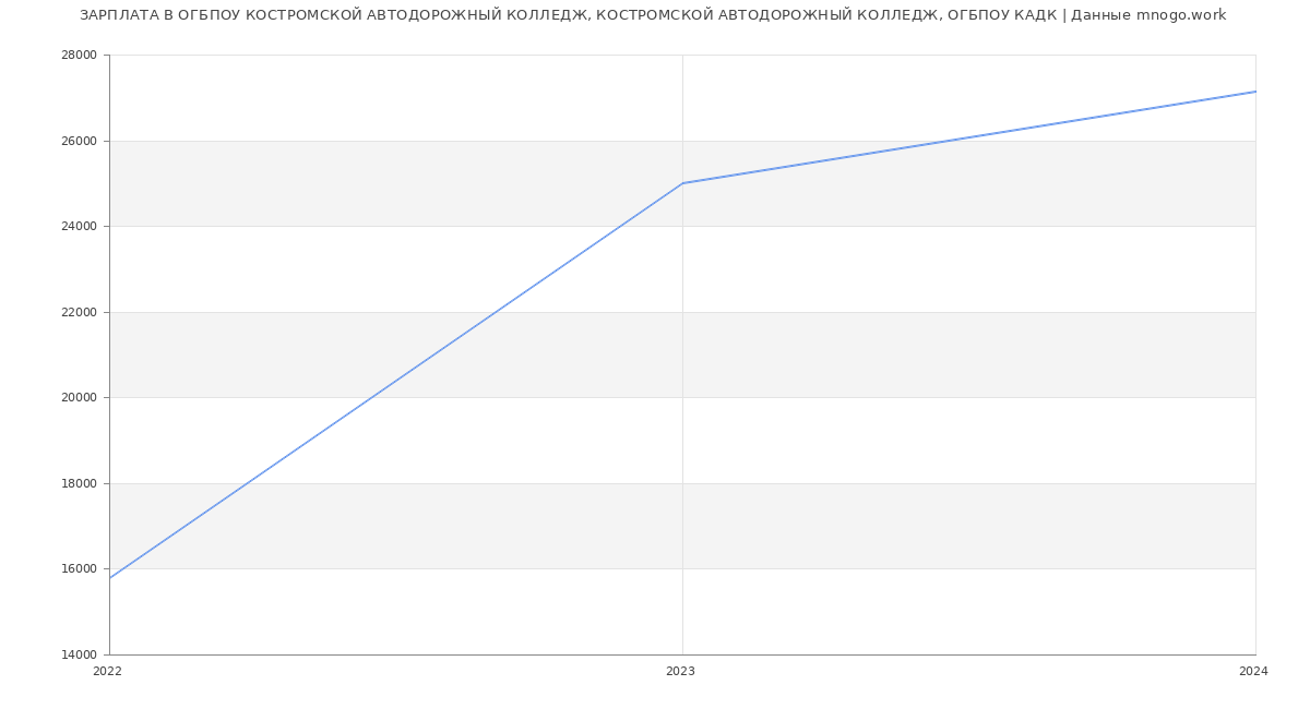 Статистика зарплат ОГБПОУ КОСТРОМСКОЙ АВТОДОРОЖНЫЙ КОЛЛЕДЖ, КОСТРОМСКОЙ АВТОДОРОЖНЫЙ КОЛЛЕДЖ, ОГБПОУ КАДК