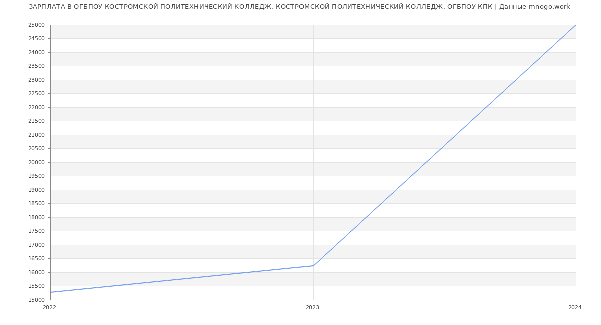 Статистика зарплат ОГБПОУ КОСТРОМСКОЙ ПОЛИТЕХНИЧЕСКИЙ КОЛЛЕДЖ, КОСТРОМСКОЙ ПОЛИТЕХНИЧЕСКИЙ КОЛЛЕДЖ, ОГБПОУ КПК