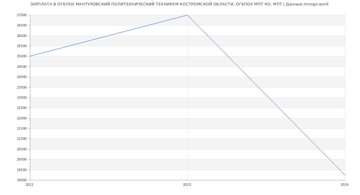 Статистика зарплат ОГБПОУ МАНТУРОВСКИЙ ПОЛИТЕХНИЧЕСКИЙ ТЕХНИКУМ КОСТРОМСКОЙ ОБЛАСТИ, ОГБПОУ МПТ КО, МПТ