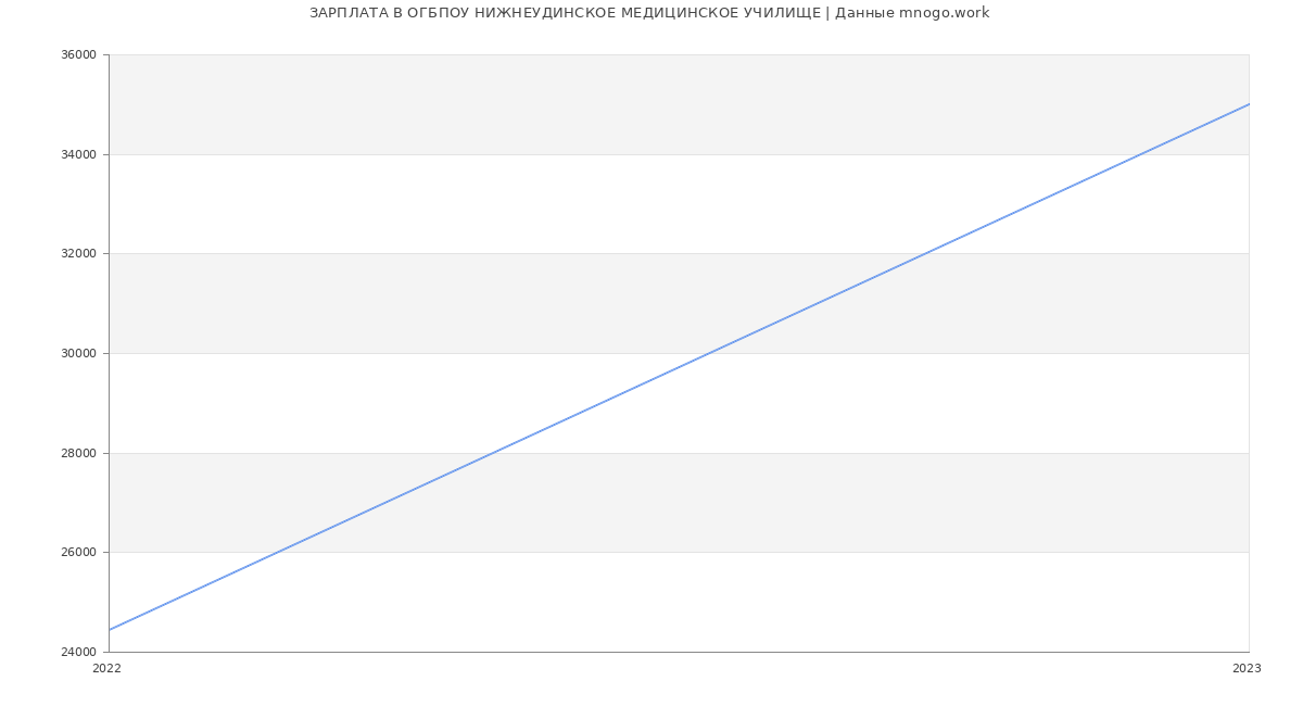 Статистика зарплат ОГБПОУ НИЖНЕУДИНСКОЕ МЕДИЦИНСКОЕ УЧИЛИЩЕ