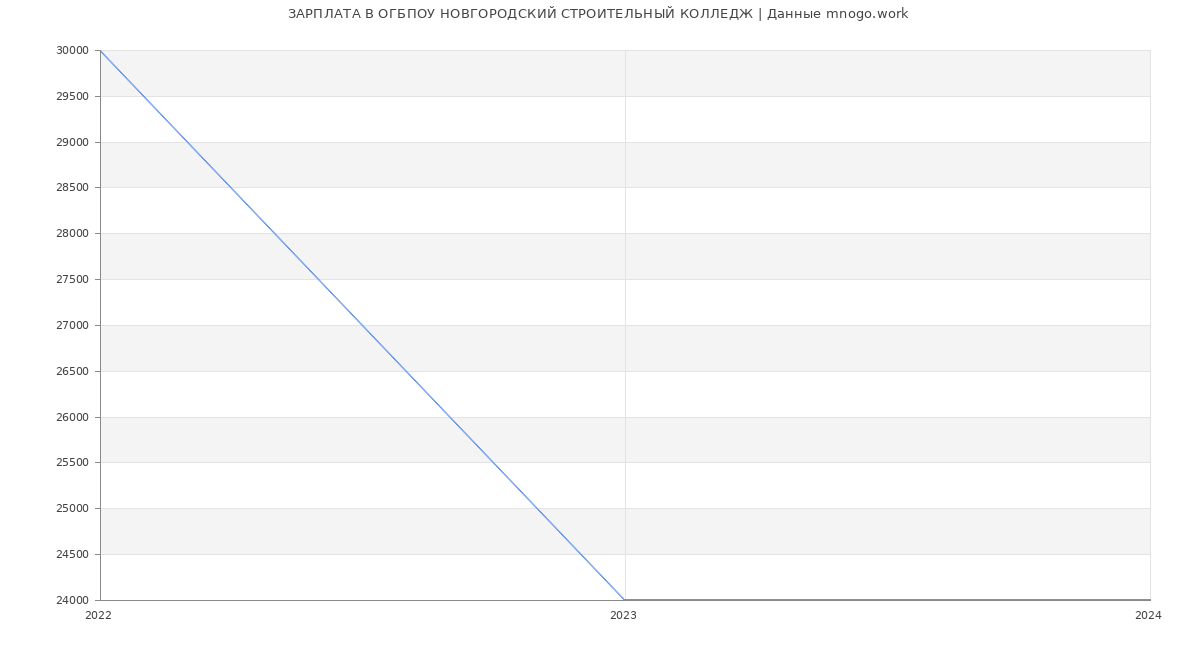Статистика зарплат ОГБПОУ НОВГОРОДСКИЙ СТРОИТЕЛЬНЫЙ КОЛЛЕДЖ
