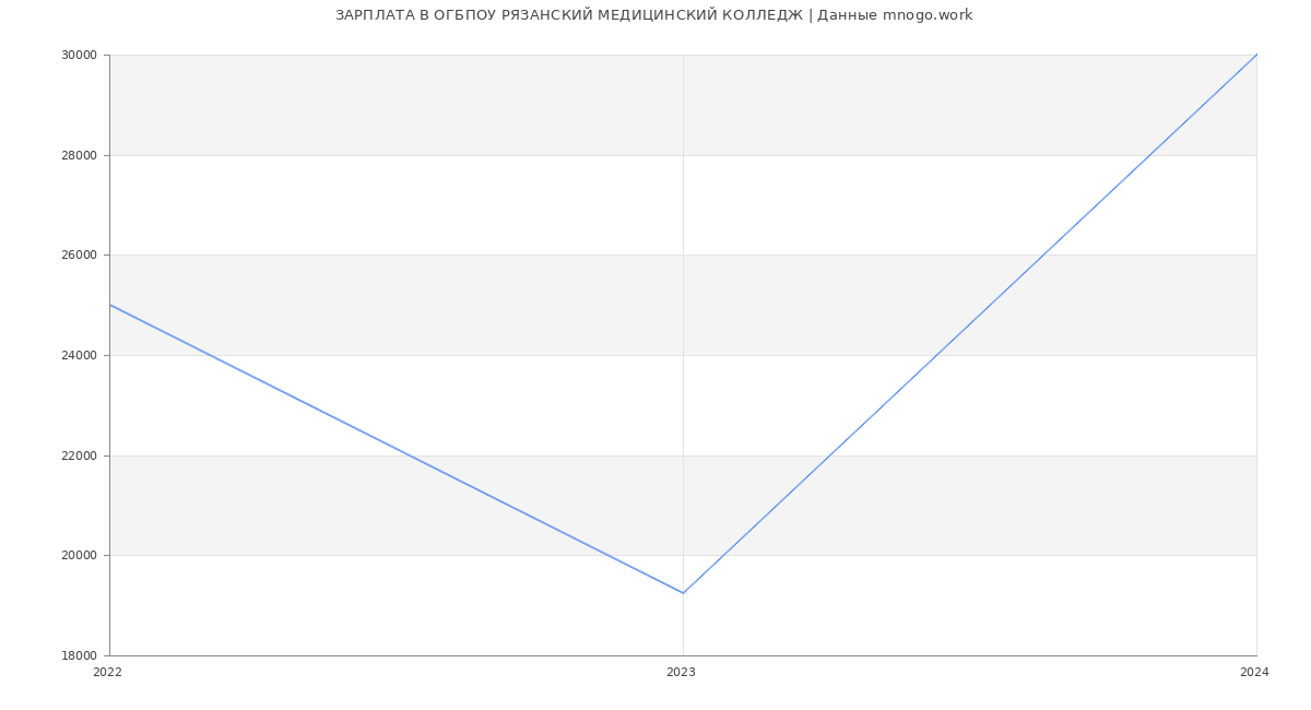 Статистика зарплат ОГБПОУ РЯЗАНСКИЙ МЕДИЦИНСКИЙ КОЛЛЕДЖ