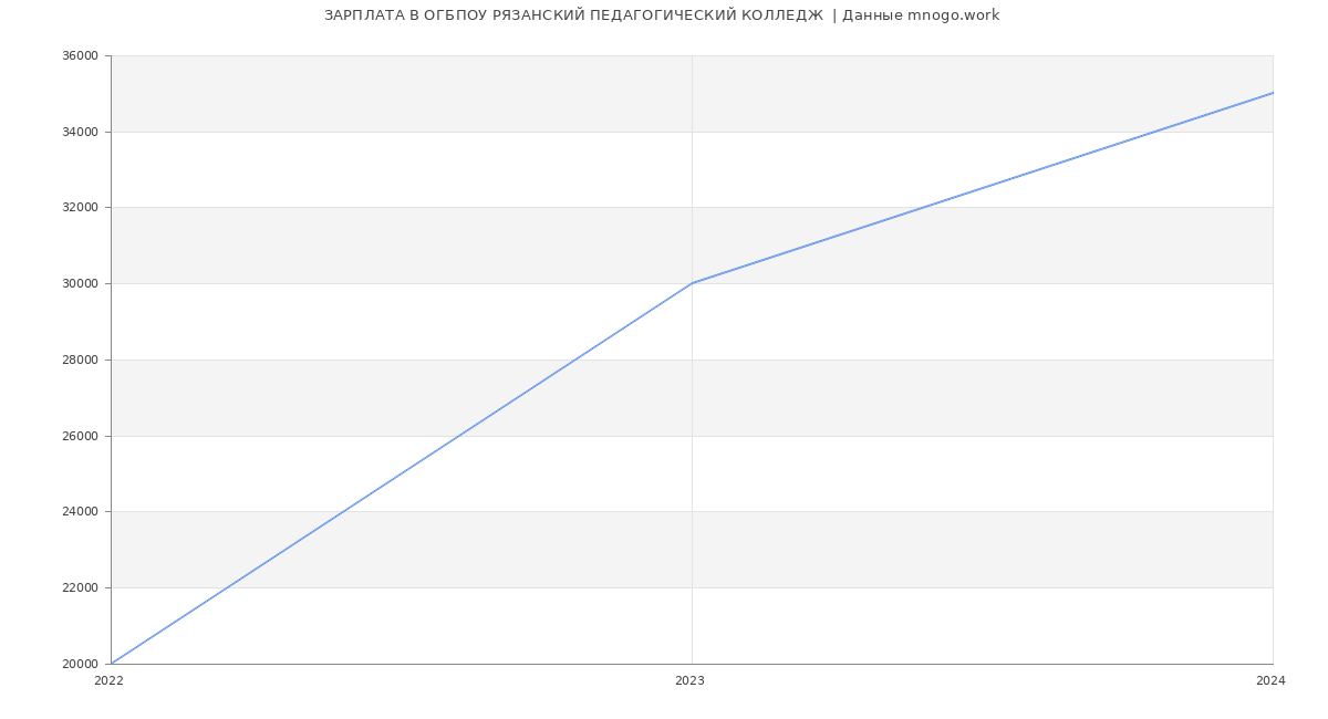 Статистика зарплат ОГБПОУ РЯЗАНСКИЙ ПЕДАГОГИЧЕСКИЙ КОЛЛЕДЖ 