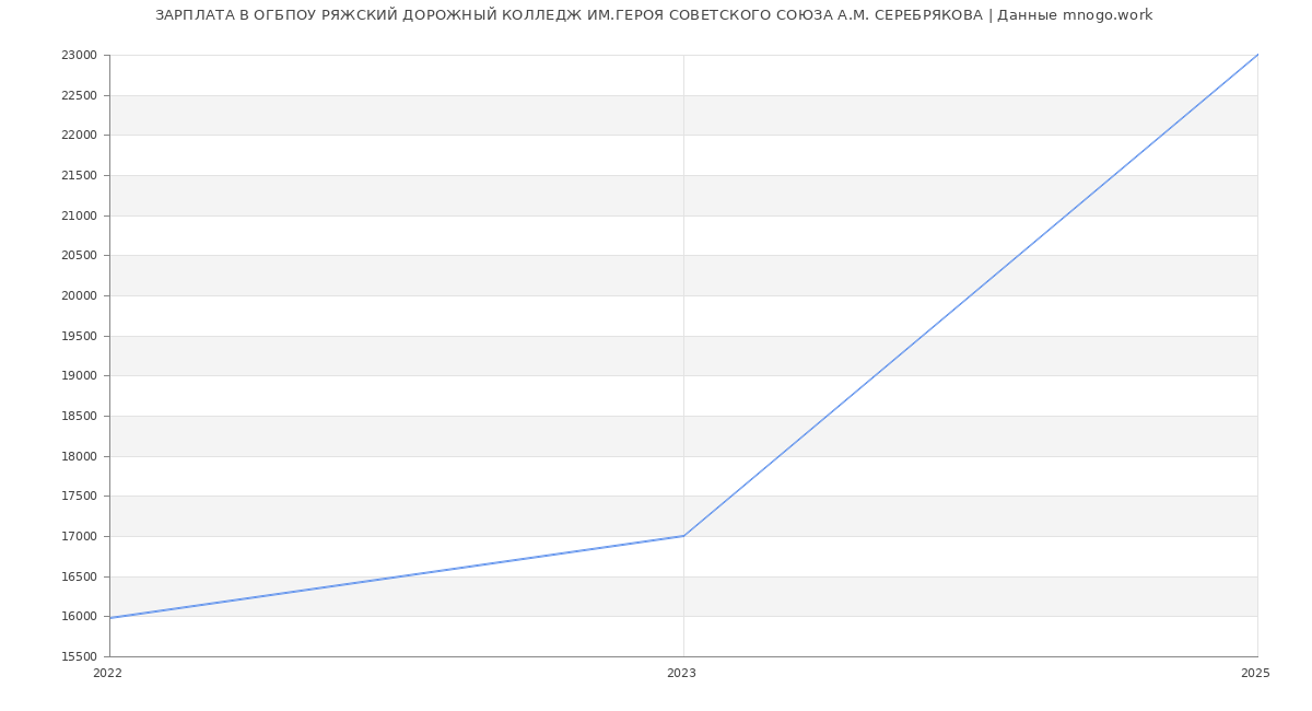 Статистика зарплат ОГБПОУ РЯЖСКИЙ ДОРОЖНЫЙ КОЛЛЕДЖ ИМ.ГЕРОЯ СОВЕТСКОГО СОЮЗА А.М. СЕРЕБРЯКОВА