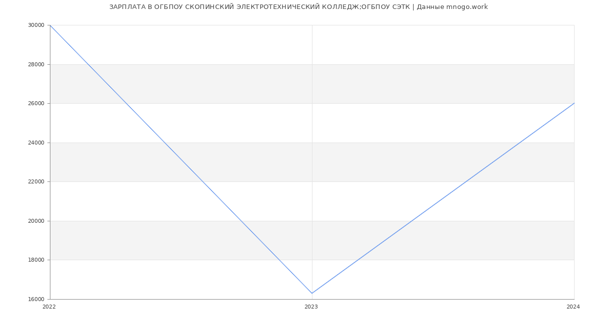Статистика зарплат ОГБПОУ СКОПИНСКИЙ ЭЛЕКТРОТЕХНИЧЕСКИЙ КОЛЛЕДЖ;ОГБПОУ СЭТК