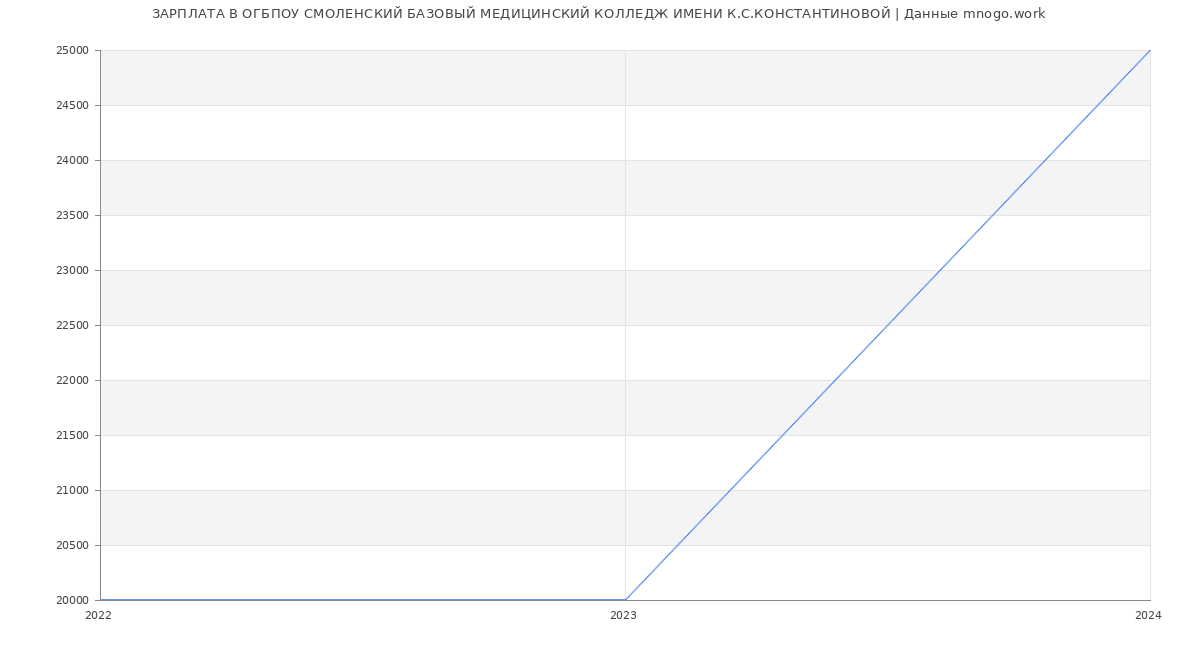 Статистика зарплат ОГБПОУ СМОЛЕНСКИЙ БАЗОВЫЙ МЕДИЦИНСКИЙ КОЛЛЕДЖ ИМЕНИ К.С.КОНСТАНТИНОВОЙ