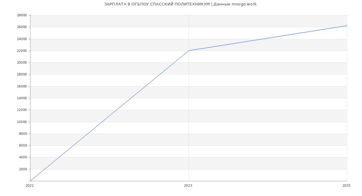 Статистика зарплат ОГБПОУ СПАССКИЙ ПОЛИТЕХНИКУМ