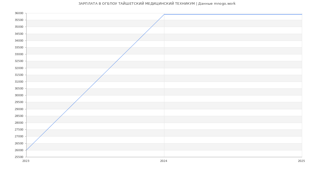 Статистика зарплат ОГБПОУ ТАЙШЕТСКИЙ МЕДИЦИНСКИЙ ТЕХНИКУМ