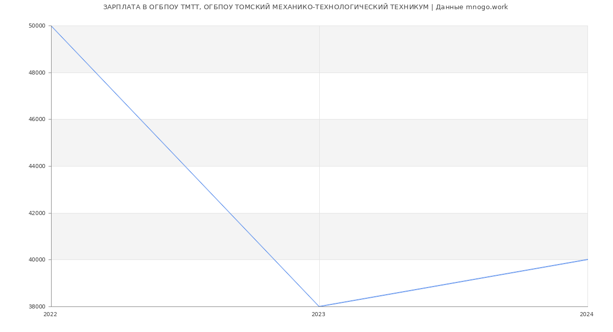 Статистика зарплат ОГБПОУ ТМТТ, ОГБПОУ ТОМСКИЙ МЕХАНИКО-ТЕХНОЛОГИЧЕСКИЙ ТЕХНИКУМ