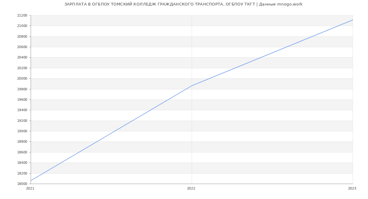Статистика зарплат ОГБПОУ ТОМСКИЙ КОЛЛЕДЖ ГРАЖДАНСКОГО ТРАНСПОРТА, ОГБПОУ ТКГТ