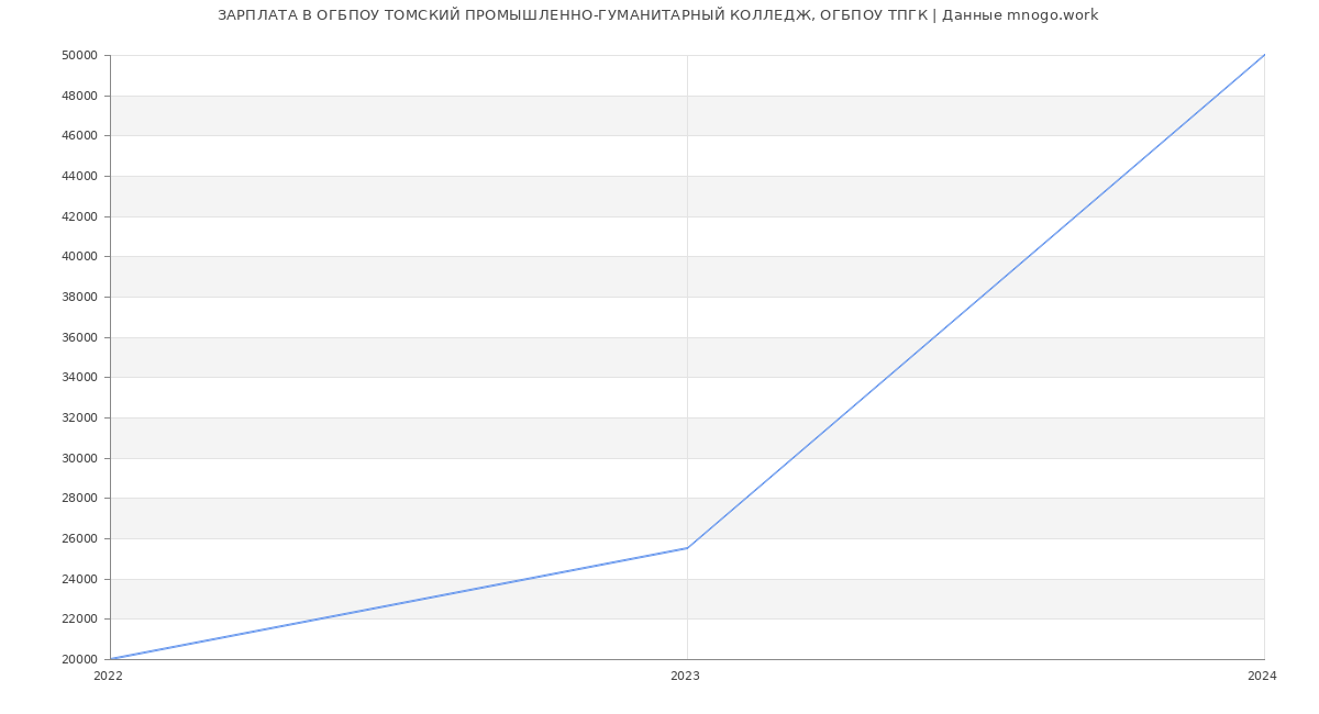 Статистика зарплат ОГБПОУ ТОМСКИЙ ПРОМЫШЛЕННО-ГУМАНИТАРНЫЙ КОЛЛЕДЖ, ОГБПОУ ТПГК