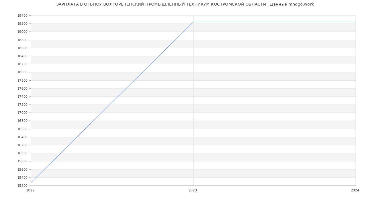 Статистика зарплат ОГБПОУ ВОЛГОРЕЧЕНСКИЙ ПРОМЫШЛЕННЫЙ ТЕХНИКУМ КОСТРОМСКОЙ ОБЛАСТИ